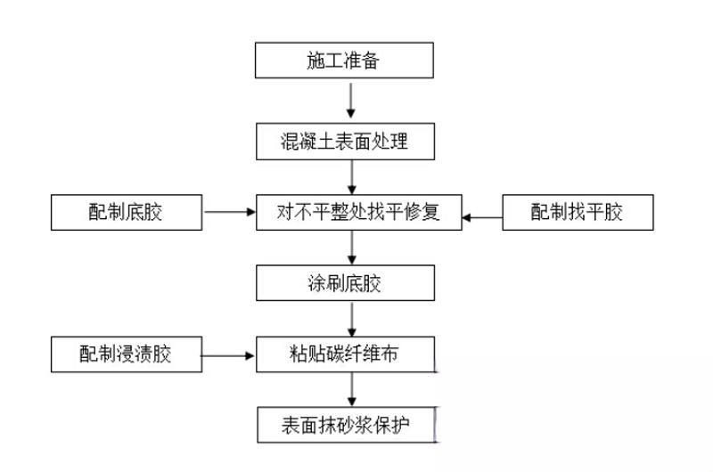 广灵碳纤维加固的优势以及使用方法